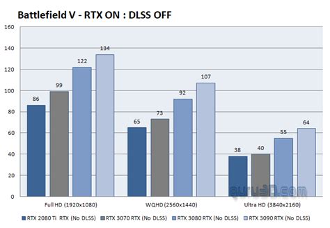 GeForce RTX 3070 Founder edition review