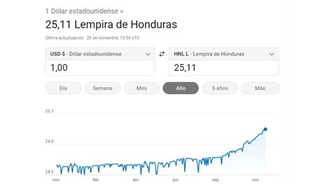 ¿A cuánto está el dólar hoy en Honduras?, este es el precio para este ...