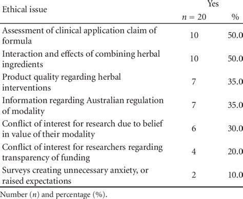 Ethical Issues Encountered By Hrec With Reviewing Tcm Or Whm