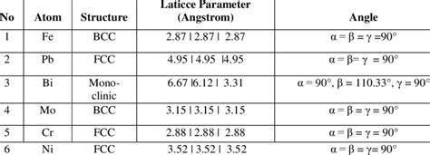 Lattice Parameter Of Fe Cr Ni Mo Pb And Bi Download Table