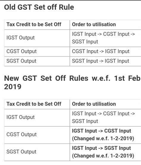 New Gst Set Off Rule In Gst Act W E F 01 02 2019