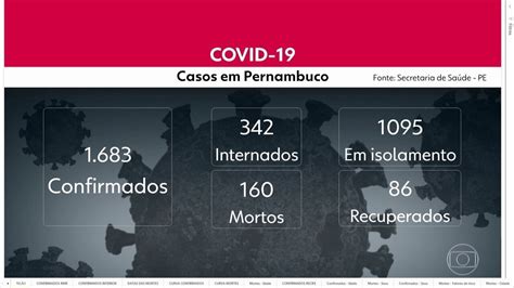 Pernambuco tem 1 683 casos confirmados do novo coronavírus NE2 G1