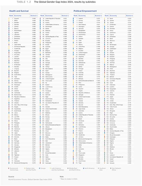 Benchmarking gender gaps, 2024 - Global Gender Gap Report 2024 | 世界経済フォーラム