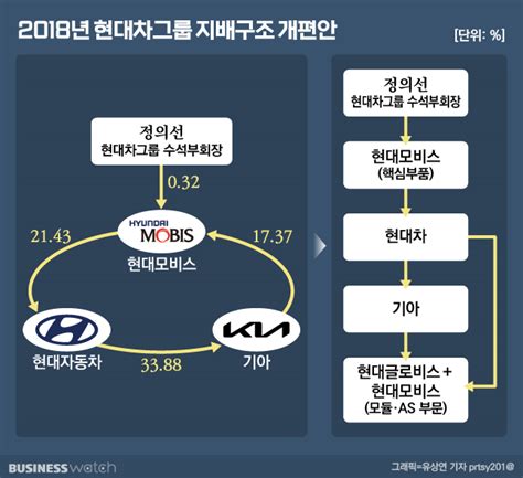 현대모비스 자회사 설립 2018년과 다른점 살펴보니