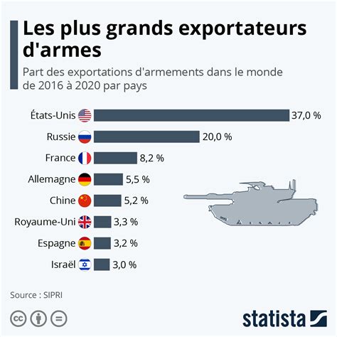 Graphique La France est devenue le deuxième exportateur d armes dans