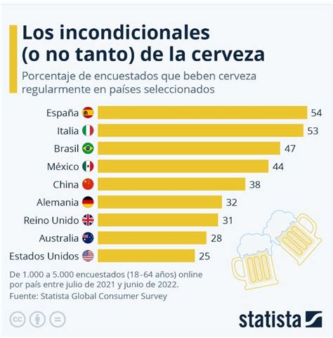 España es el país del mundo dónde se bebe más cerveza IM Médico