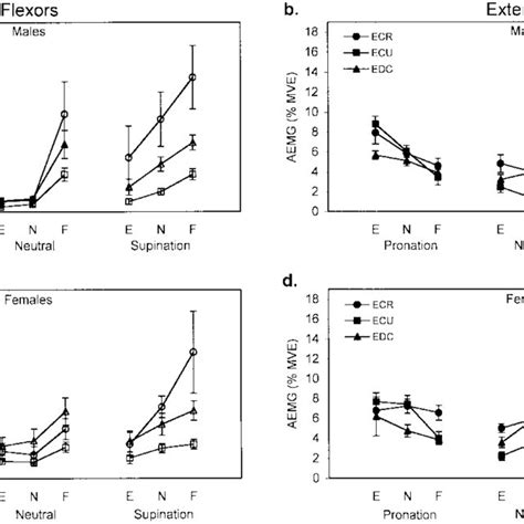 Mean Flexor Muscle Activity Levels Mve Fcr Top Fcu Middle And Download Scientific