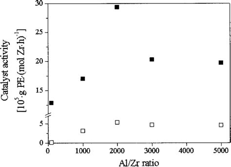 Influence Of The Al Zr Molar Ratio On Ethylene Homopolymerization