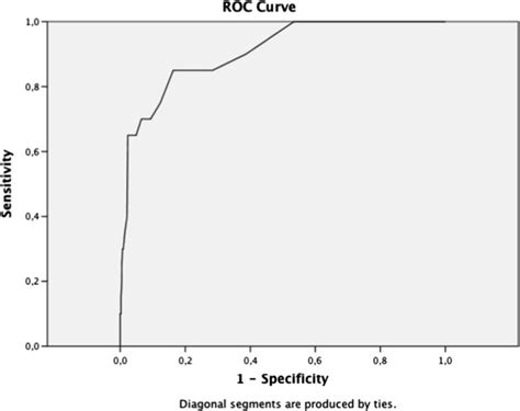 Receiver Operating Characteristics Curve For Autism Spectrum Disorders Download Scientific