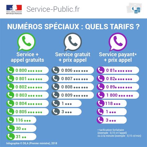 Quels sont les tarifs des numéros spéciaux Voici les prix d un 0800