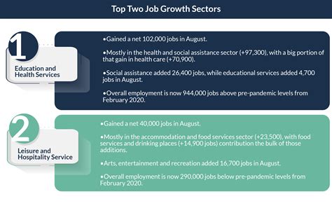 U.S. Job Market Remains Resilient in August