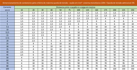 Tabela De Amperagem Cabos Eletricos Braincp