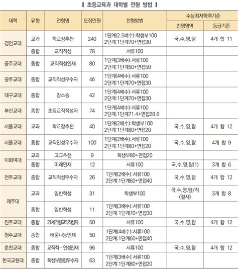 2024 교대 초등교육과전국수시 정시 교과 학종 지역인재 기회균형 서울교대 부산 경인 공주 청주 광주 대구 전주 진주