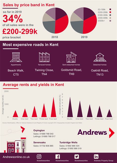 South West Local Property Market Insights - June 2019 | Andrews