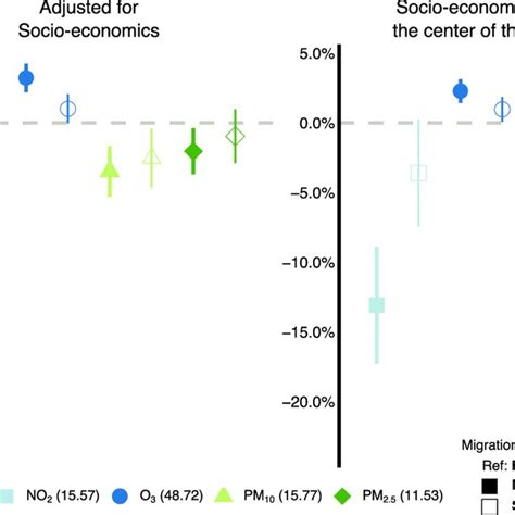 statistical associations  immigrant generations  local air