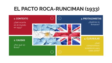 El pacto Roca-Runciman | Genially