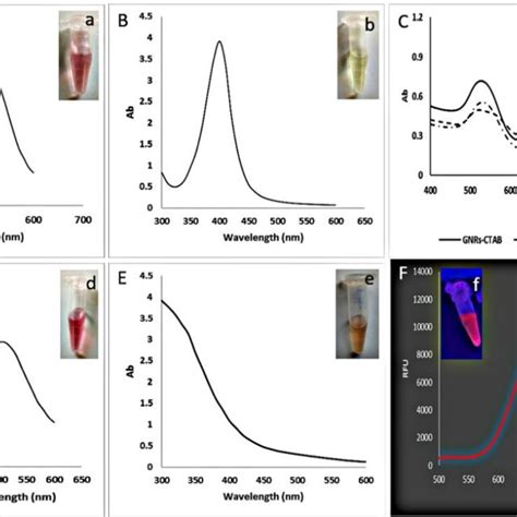 Uvvisible Absorption Spectra Of A Ag Nps B Au Ag Nps And C