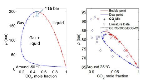 Gas Or Liquid New Co2 Mixture Property Knowledge Needed For Efficient