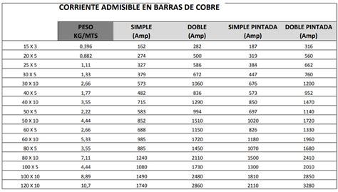 Tabla de corriente en barras de cobre Tablero Eléctrico Emeve