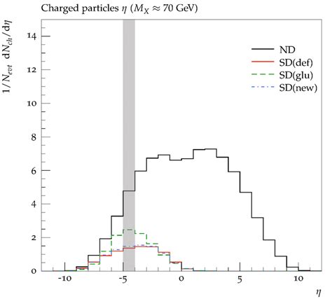 Pseudo Rapidity Distribution Of Charged Particles For Different