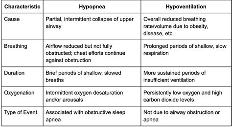 Hypopnea vs. Hypoventilation: Understanding Sleep Disorders