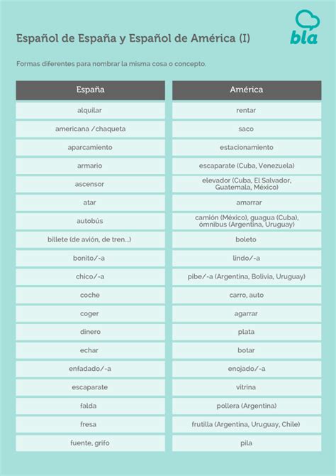 Formas Diferentes Para Nombrar La Misma Cosa O Concepto Cuba Spanish