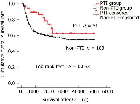 Post Transplant Infection Improves Outcome Of Hepatocellular Carcinoma Patients After Orthotopic