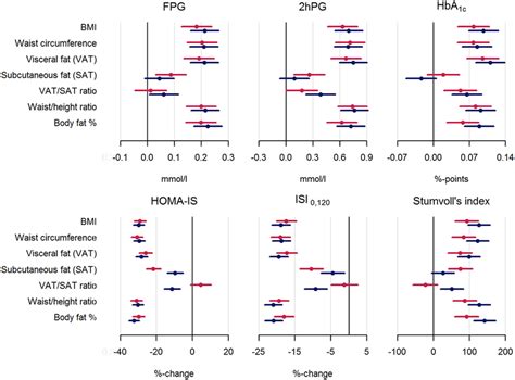 Linear Associations Between Standardized Obesity Measures And Indices