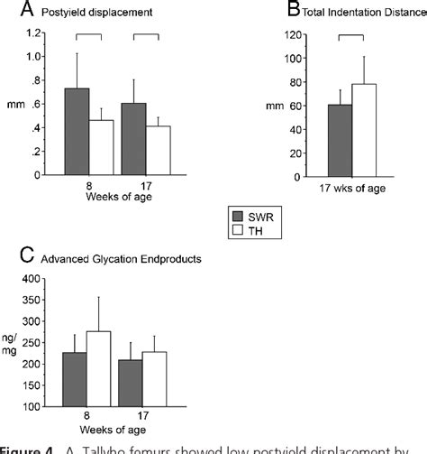 Figure 4 From Early Onset Type 2 Diabetes Impairs Skeletal Acquisition