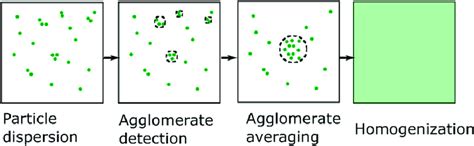 Schematics of the homogenization approach. | Download Scientific Diagram