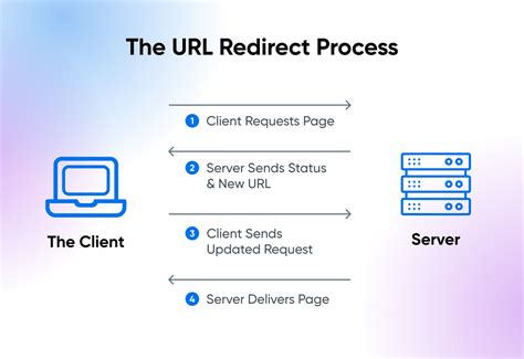 What Is A Redirect Dreamhost Glossary