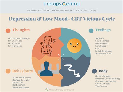 Depression Counselling in London & Online | Therapy Central