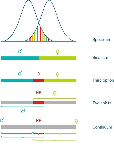Is Sex Still Binary PMC
