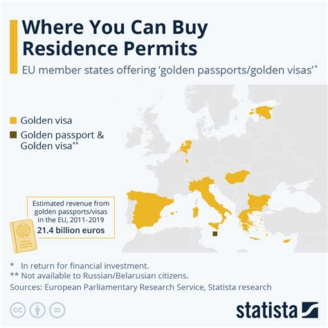 In Which Countries Can You Buy Residence Permits Infographic