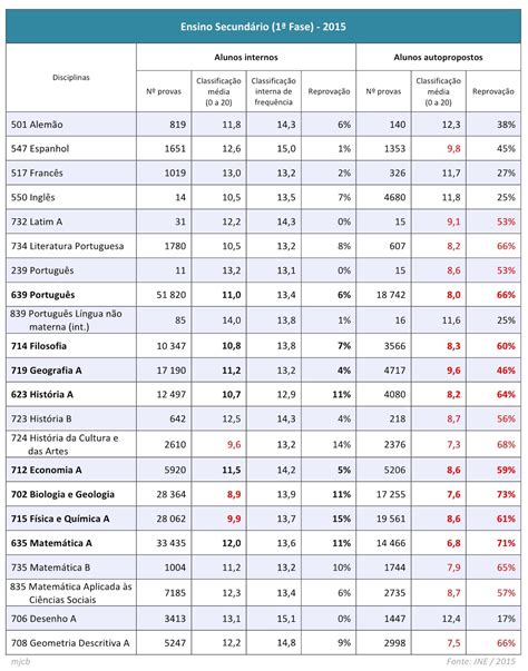 Cidade Lusa: Os resultados dos exames nacionais 2015