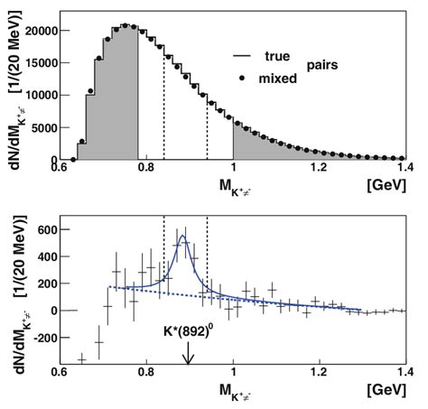 Top The Invariant Mass Distribution Of K π − Pairs In Collisions Of Download Scientific