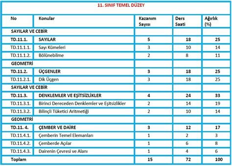 Temel D Zey Matematik Dersi S N F Kazan Mlar Ders Erik