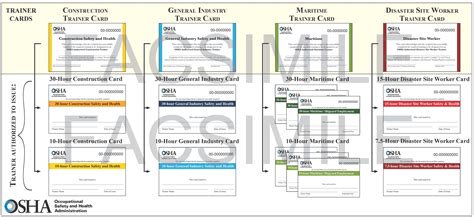 Osha Outreach Training Program Card Hierarchy For Osha 10 Card