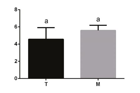 Mean Total Lactic Acid Bacteria Count Log 10 Cfug Sd In Mrs Agar