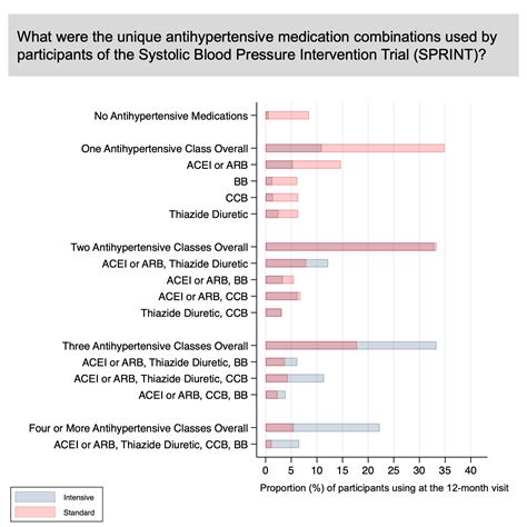 Antihypertensive Medication Regimens Used in the Systolic Blood
