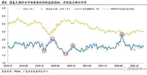 【广发固收】深度 久期测算2 0版，兼具高频与精准 摘要 久期作为债券或债券组合的加权期限，是利率风险的核心度量指标。准确且高频的久期测算，可为投资者提供两个维度的“关键位 雪球