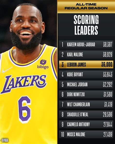 Nba El P Vot Lebron James Hace Historia Y Da Un Respiro A Los Lakers