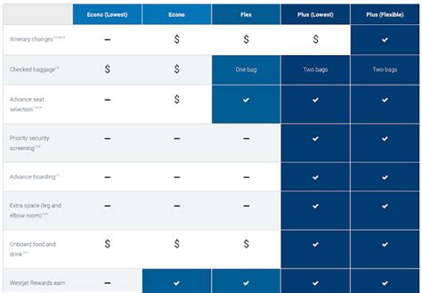 What about WestJet Upgrade to Plus? - Flytrippers