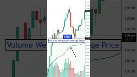 The VWAP Indicator How To Use It As A Beginner Trader Shorts YouTube