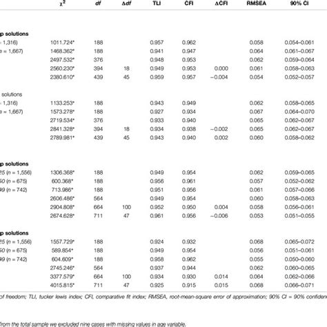 Tests Of Measurement Invariance Across Gender And Age Download Scientific Diagram