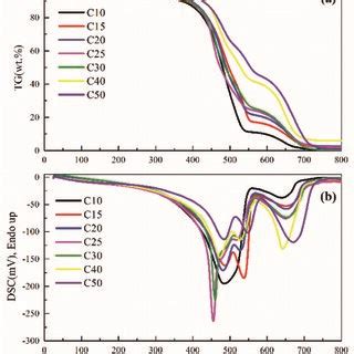 TG DSC Curves Of The Carbon Samples A TG Curves B DSC Curves