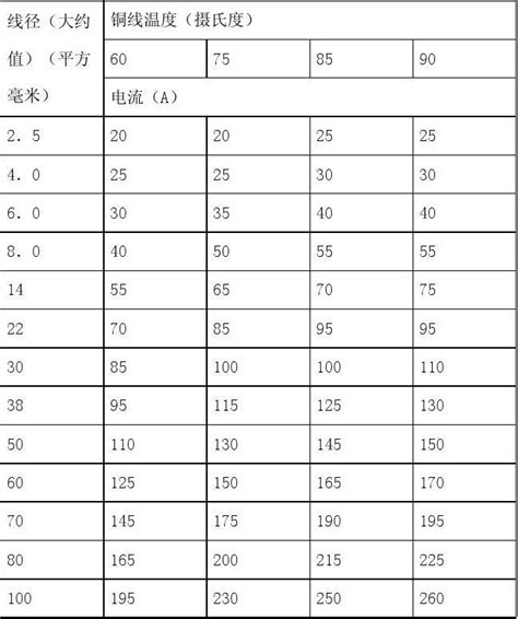 导线线径与电流规格表word文档在线阅读与下载无忧文档