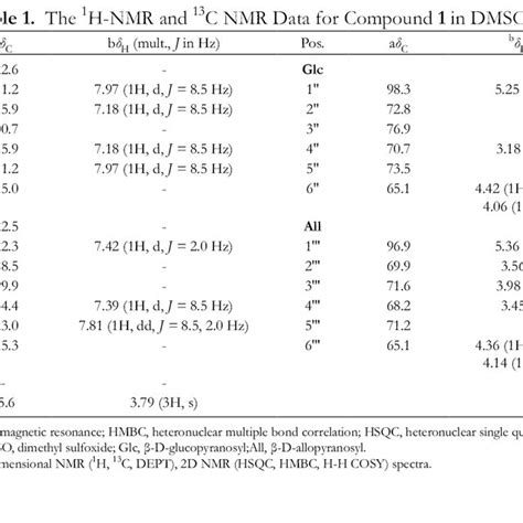 The ¹h Nmr And ¹³c Nmr Data For Compound 1 In Dmso D 6 Download Scientific Diagram