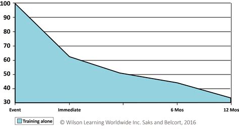 Transfer Of Learning In The Workplace Learning Transfer Model By