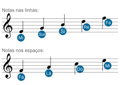 O Que É Nota Musical - Notas na pauta, Aprenda as notas na clave de sol